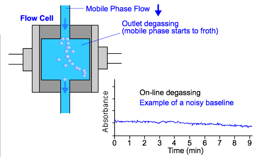 Baseline noise caused by eluent out-gassing Baseline noise caused by eluent out-gassing
